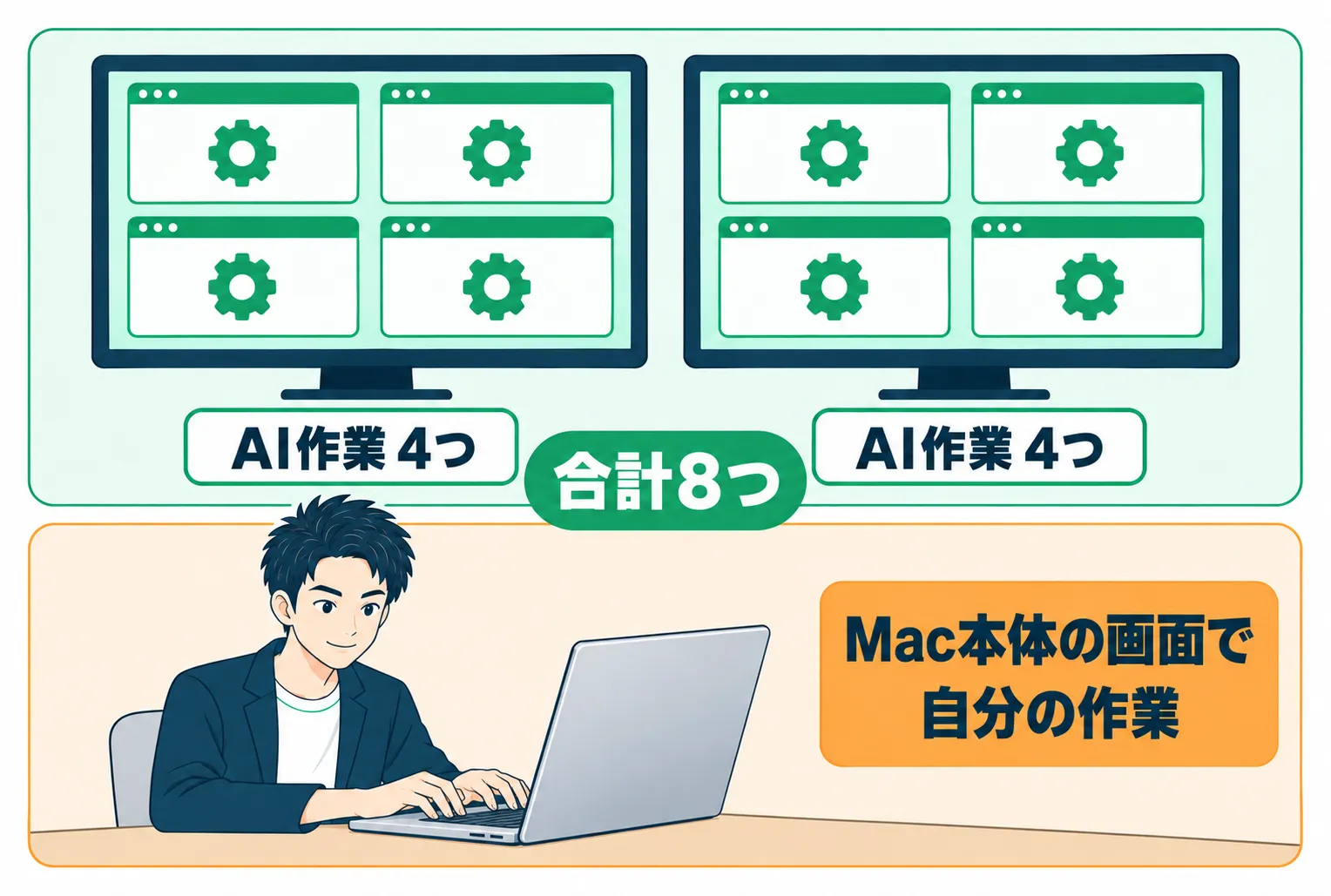 2枚のモニターにAI作業のウィンドウを4つずつ計8つ並べ、Mac本体の画面を自分の作業に使う配置図