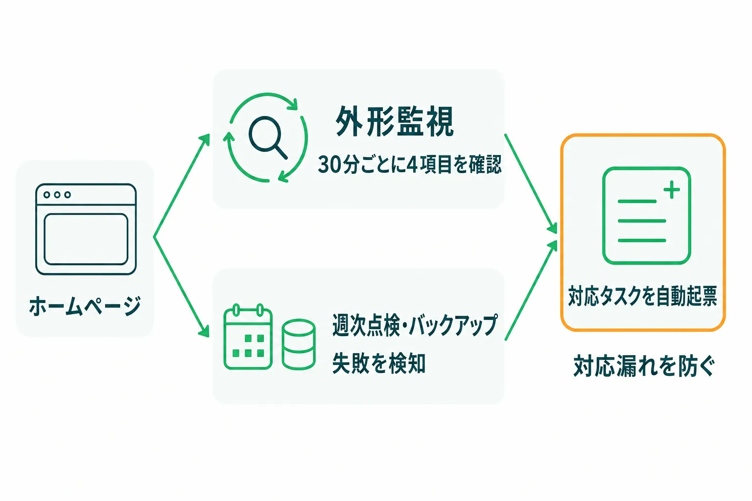 外形監視と週次点検・バックアップが対応タスクの自動起票へ収束する流れ