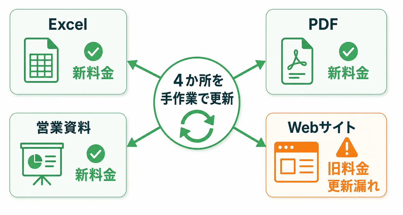 4か所の料金情報を手作業で更新し、Webサイトに旧料金が残る例