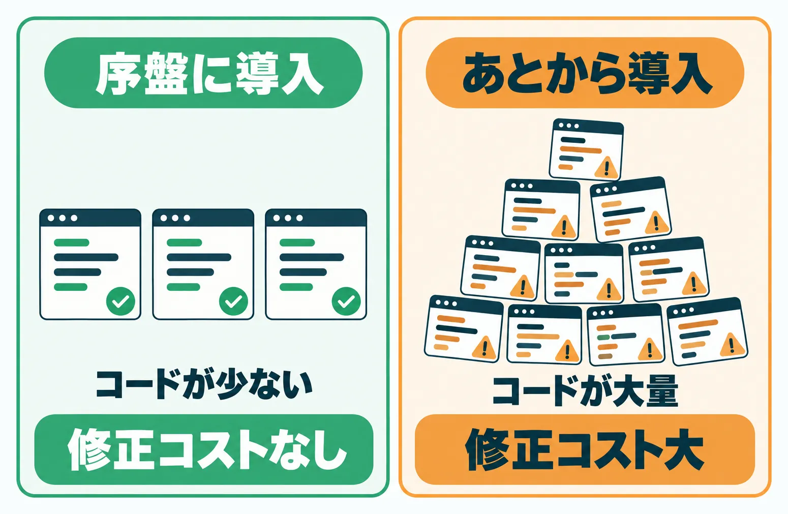 LinterとFormatterをコードが少ない序盤に導入すれば修正コストなし、コードが大量になってからだと修正コスト大になる対比