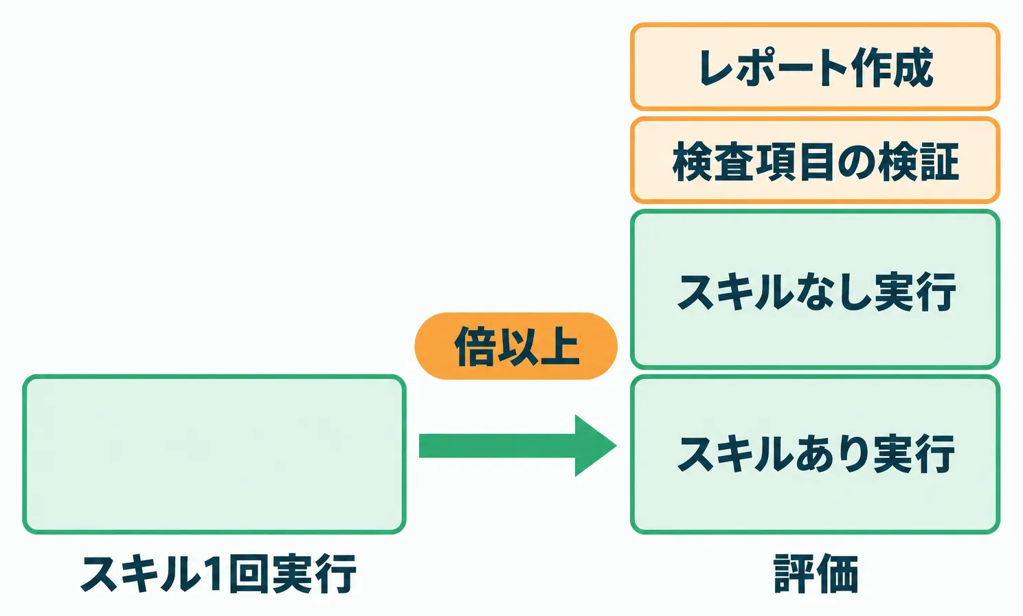 スキルあり・なしの実行、検査項目の検証、レポート作成が積み重なり、スキル1回実行の倍以上になる評価のトークン消費