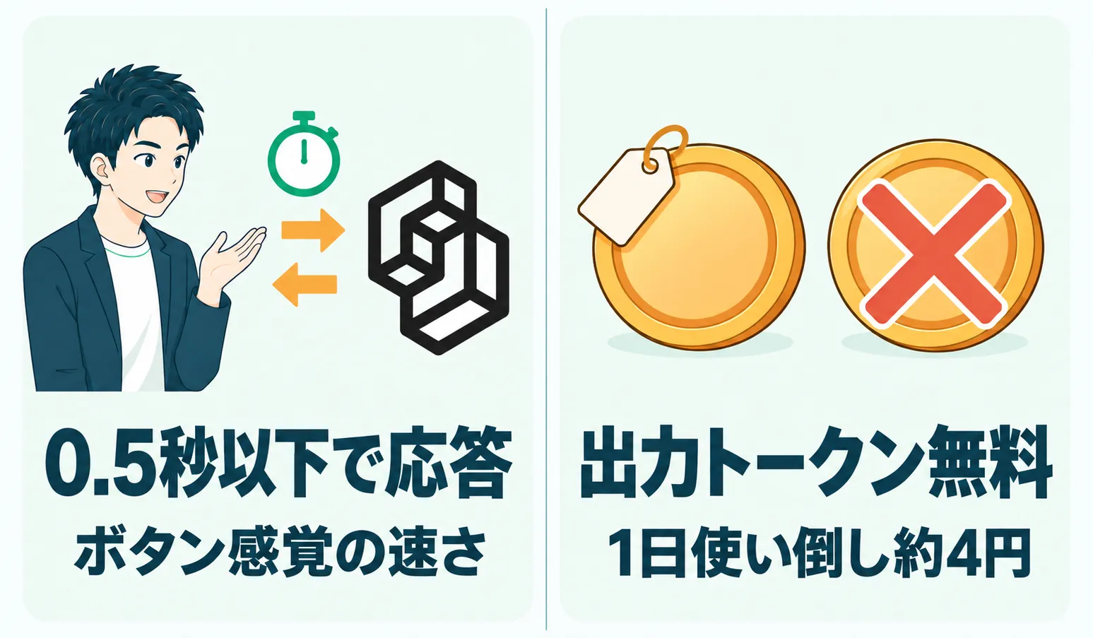 0.5秒以下の高速応答と出力トークン無料の料金を対比した図解