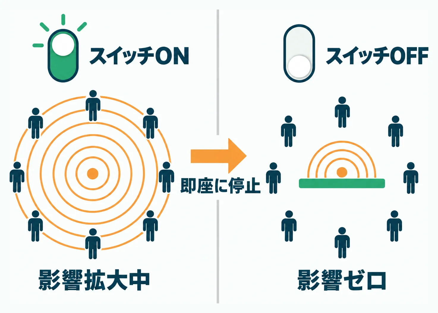 フィーチャーフラグのオフで問題の影響を即座に抑える仕組み