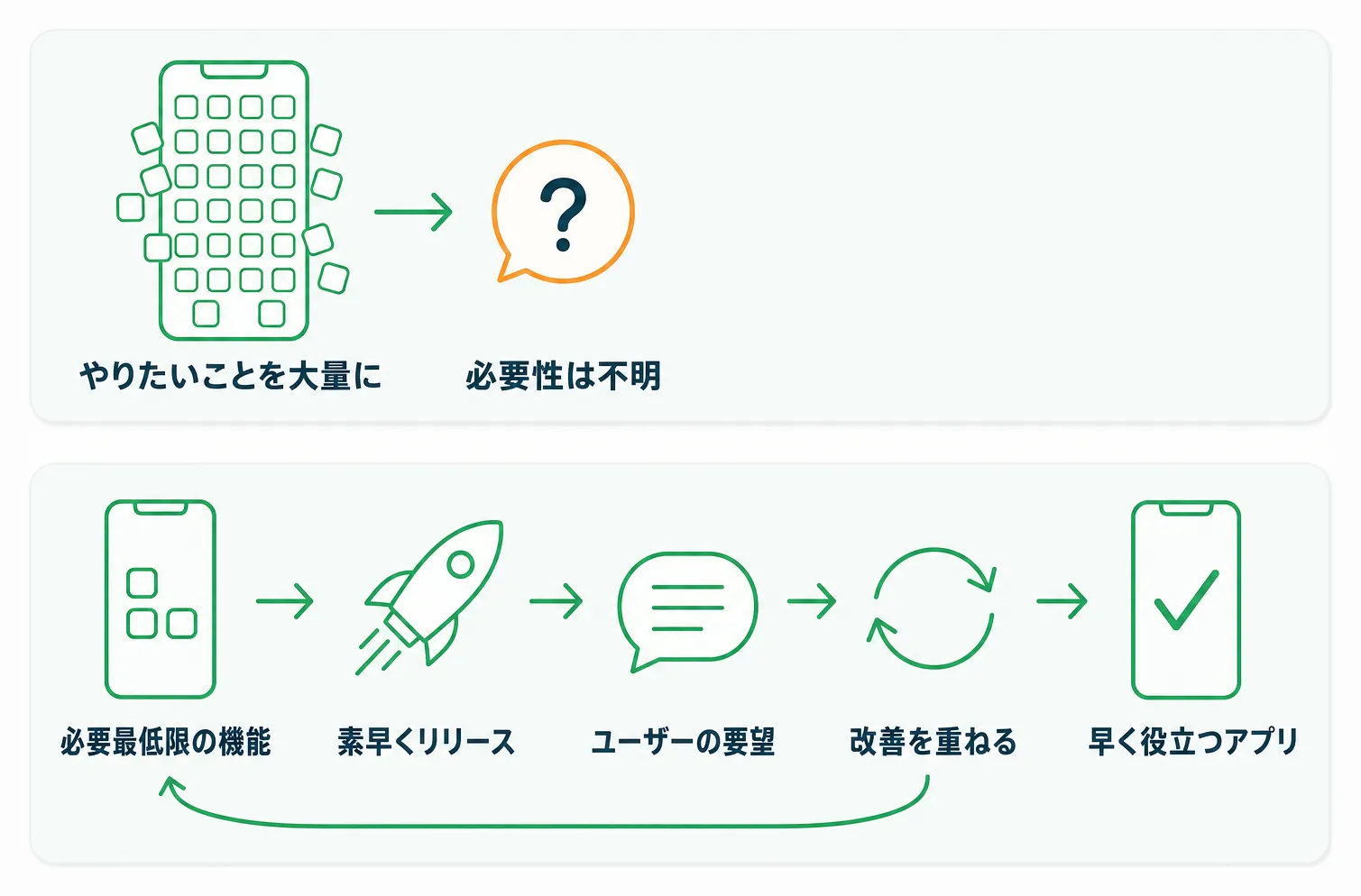 機能を全部盛りにして必要性が分からなくなる例と必要最低限から改善を重ねて早く役立つ例の比較
