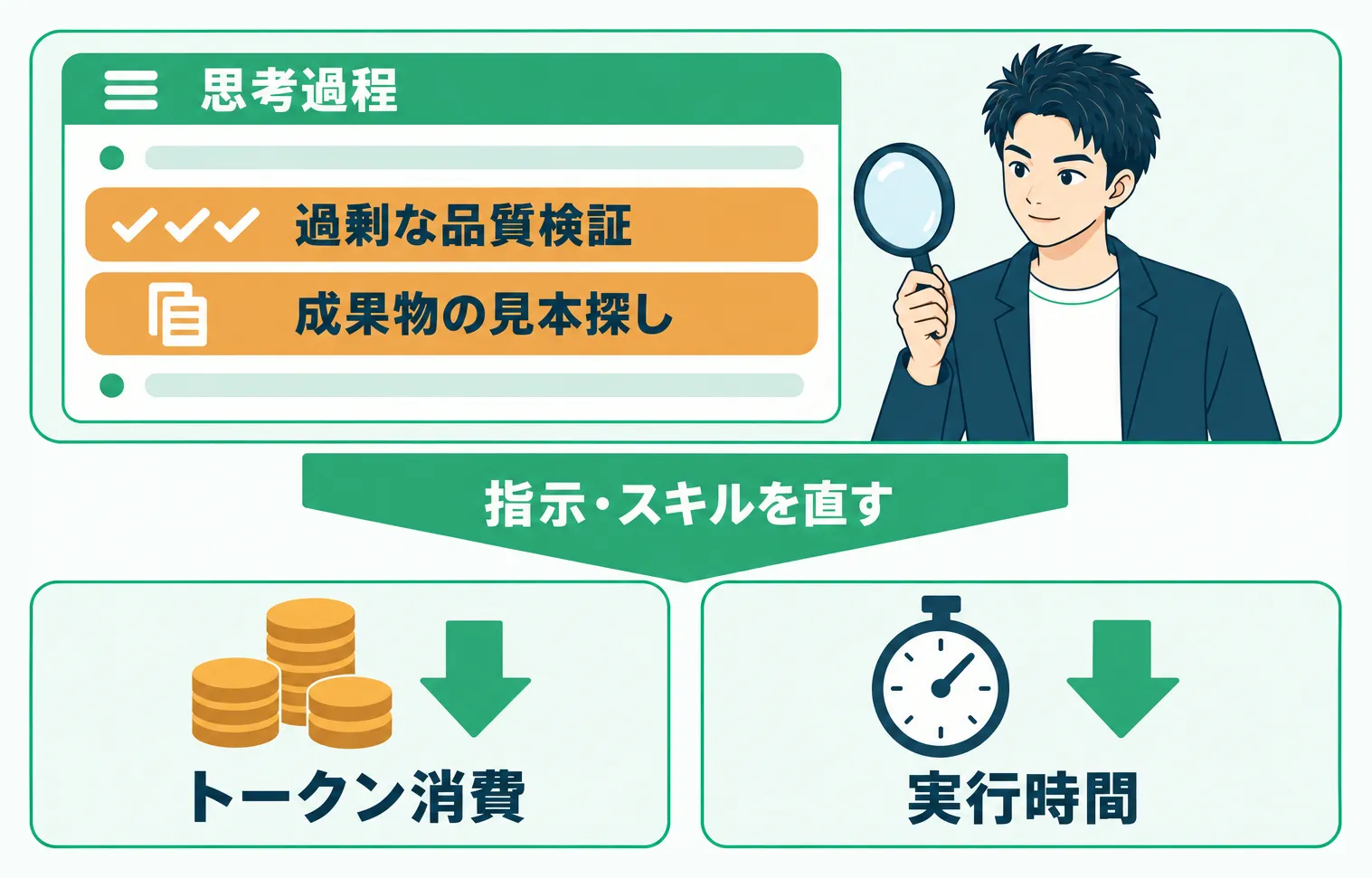 AIの思考過程で過剰な品質検証や成果物の見本探しを見つけ、指示やスキルを直してトークン消費と実行時間を減らす流れ