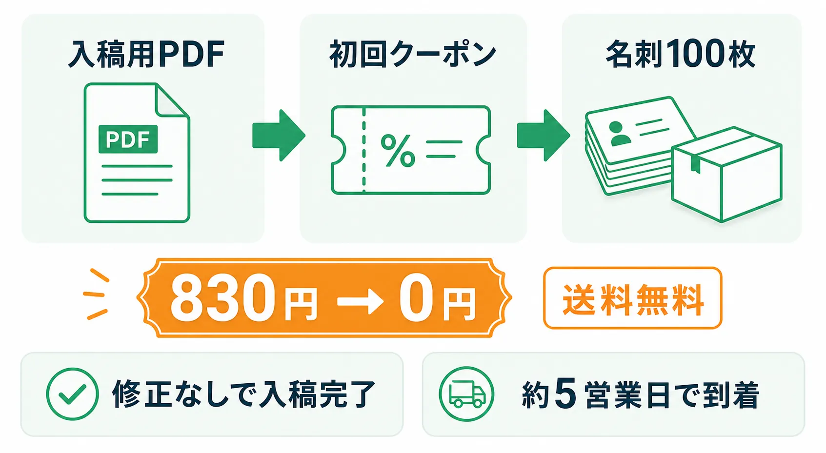 初回クーポンで名刺100枚が0円になる印刷フロー