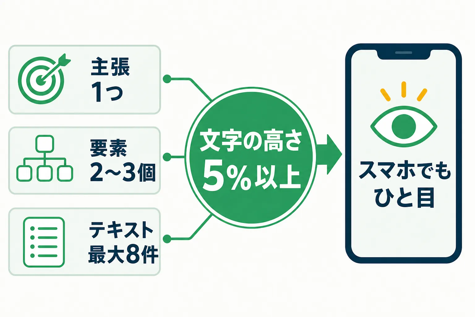 文字を5%以上にし情報量を絞る読みやすさの基準