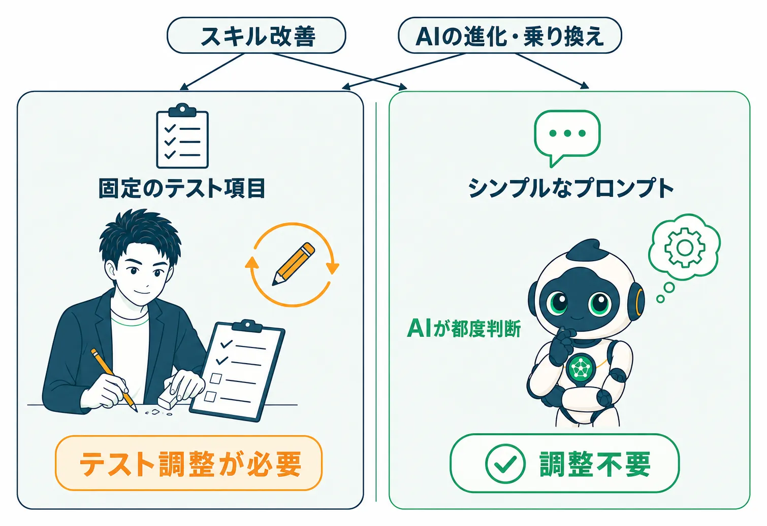 固定のテスト項目とシンプルなプロンプトの手間比較