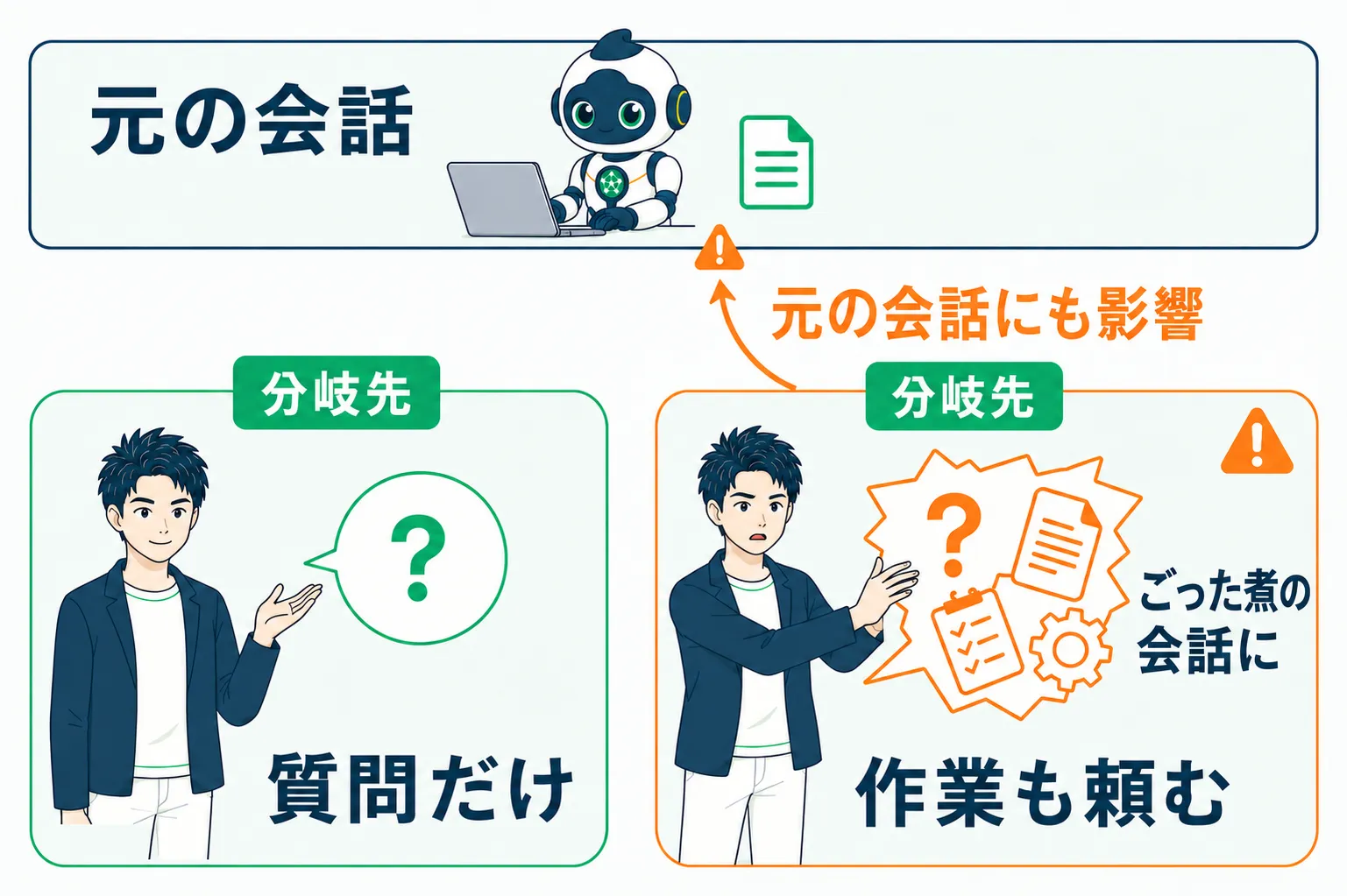 分岐先を質問だけで使う場合と作業も頼む場合の、元の会話への影響の違い