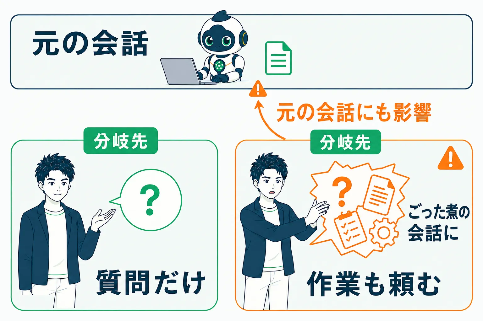 分岐先を質問だけで使う場合と作業も頼む場合の、元の会話への影響の違い