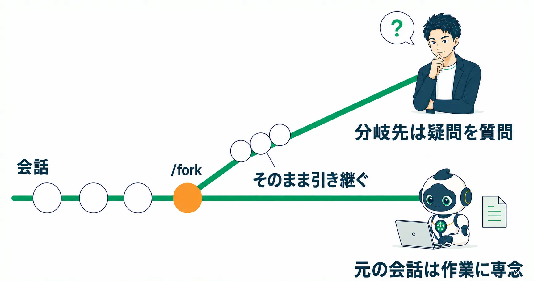 forkコマンドで会話が分岐し、元の会話は作業に、分岐先は疑問の質問に使われる仕組み