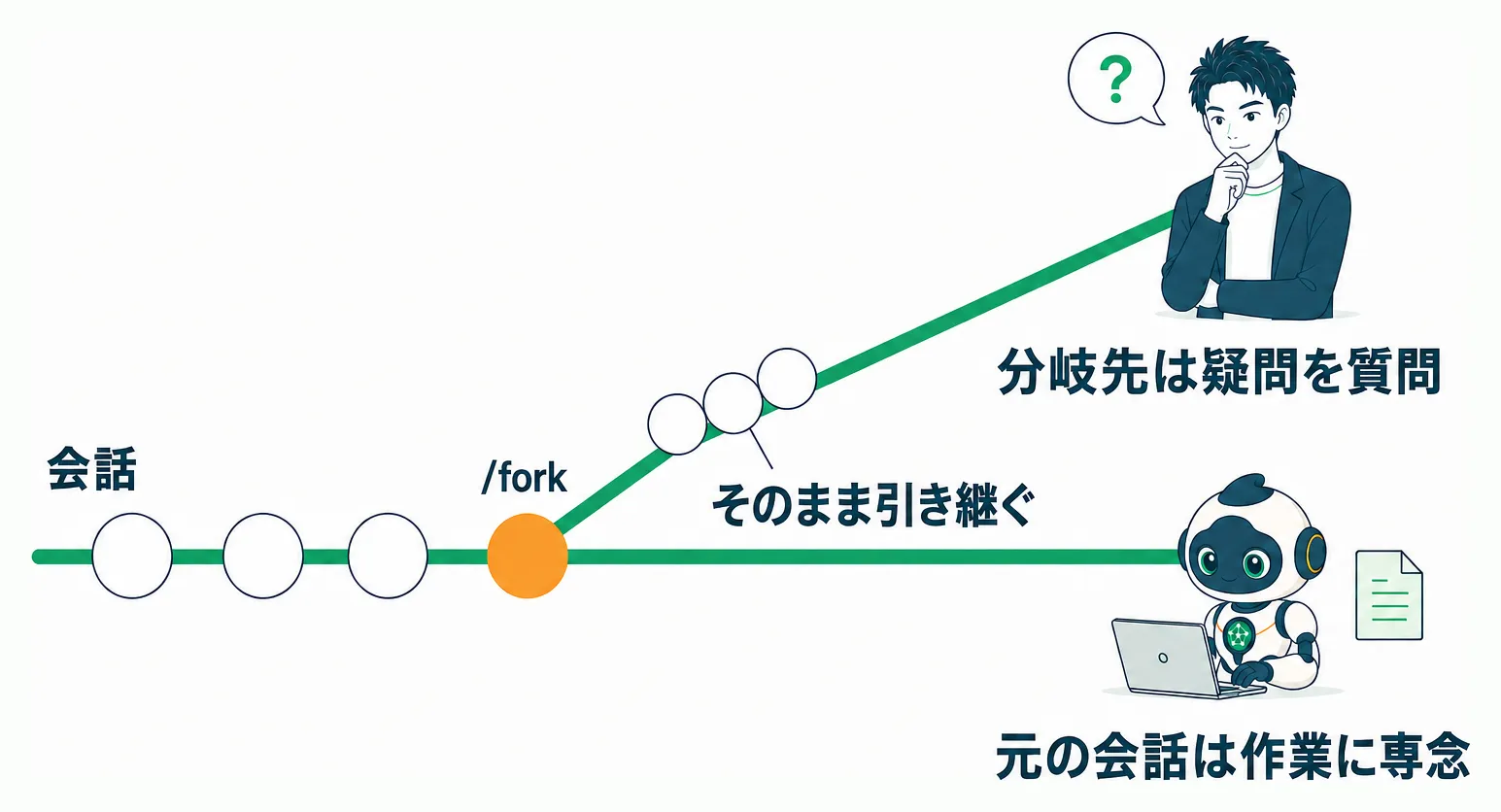 forkコマンドで会話が分岐し、元の会話は作業に、分岐先は疑問の質問に使われる仕組み
