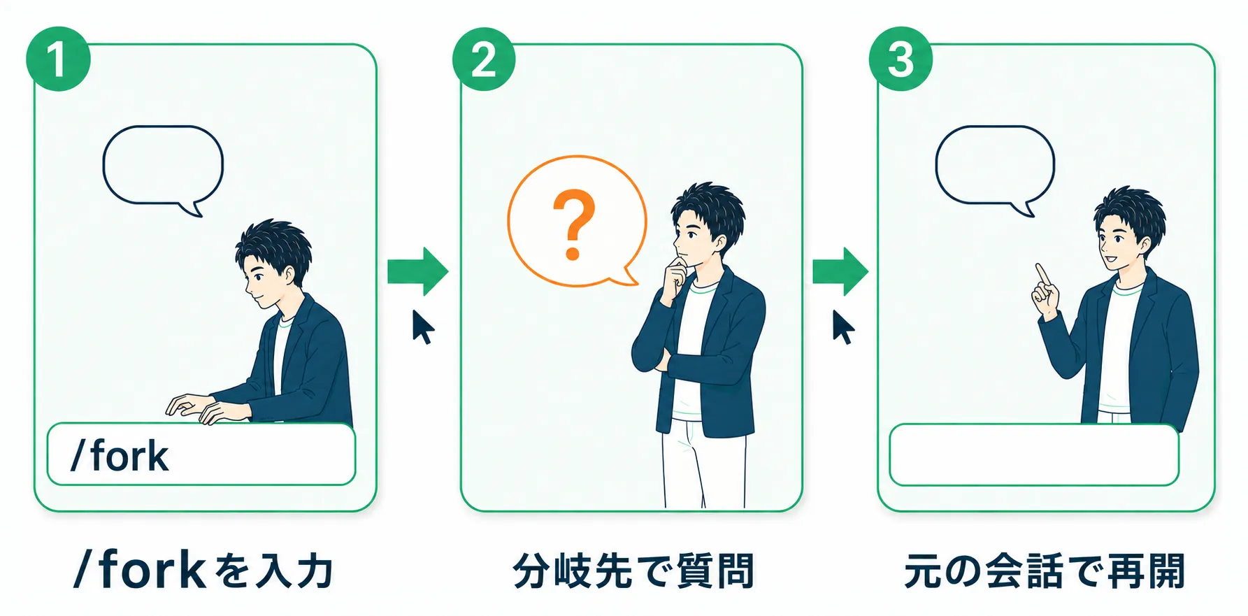 forkの入力、分岐先での質問、元の会話への復帰という3手順の流れ図