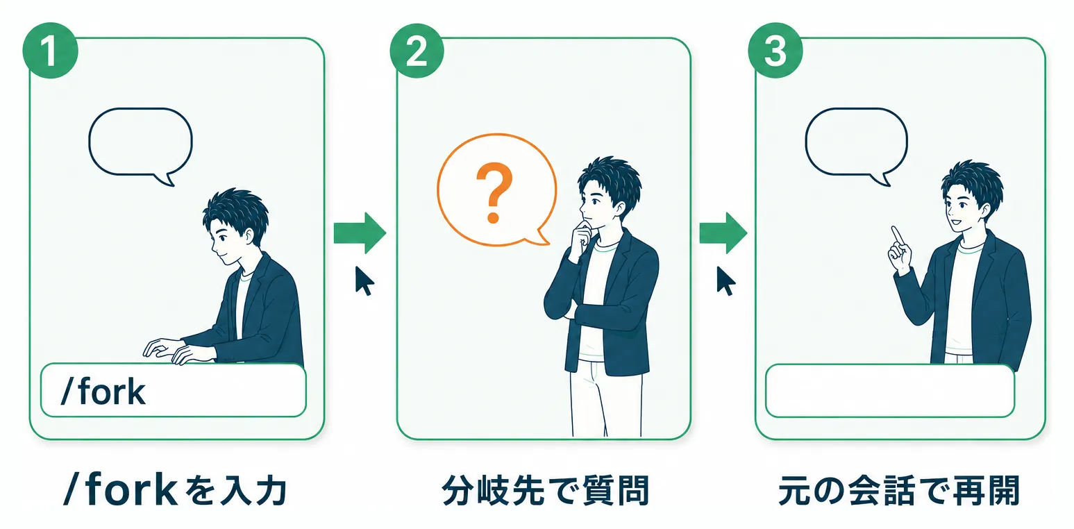 forkの入力、分岐先での質問、元の会話への復帰という3手順の流れ図
