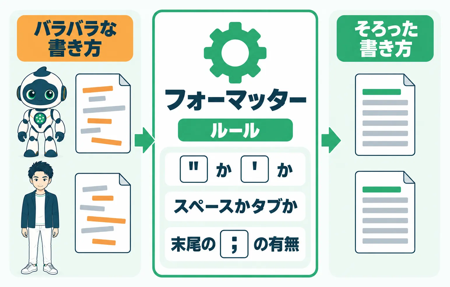 AIと人がバラバラな書き方で書いたファイルを、フォーマッターがルールどおりに自動でそろえる流れ
