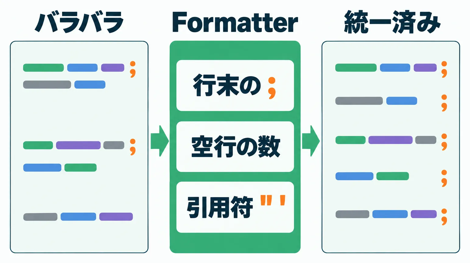 セミコロン・空行・引用符がバラバラなコードを、Formatterが決まったルールでそろえる流れ