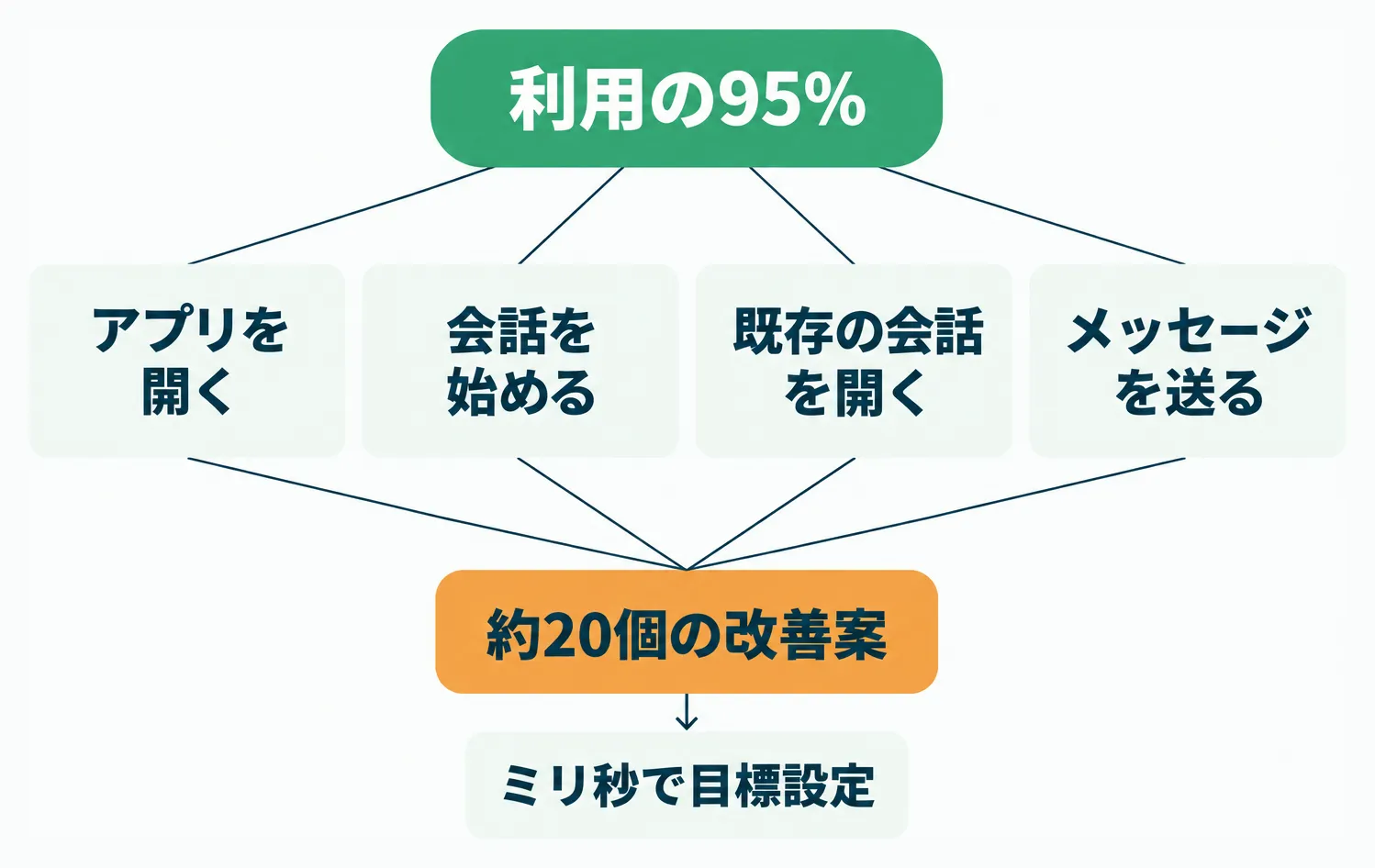 利用データから4つの主要場面を抽出し改善案とミリ秒目標につなげる図解