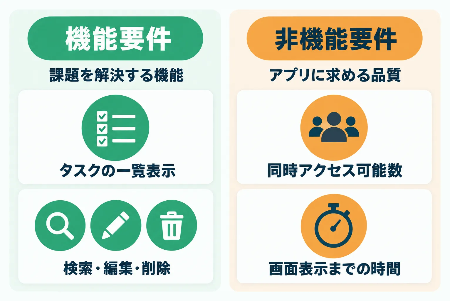 課題を解決する機能を指す機能要件（タスクの一覧表示、検索・編集・削除）と、アプリに求める品質を指す非機能要件（同時アクセス可能数、画面表示までの時間）の比較