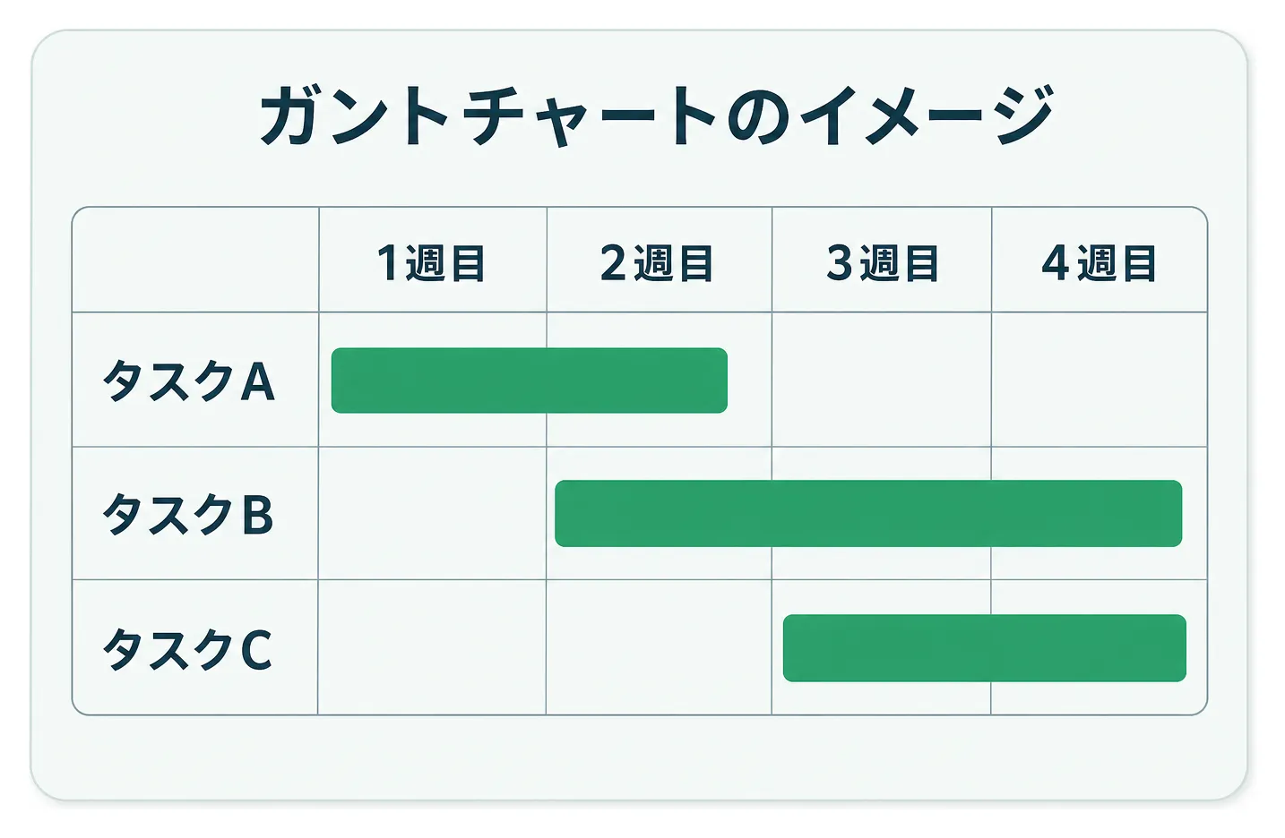 タスクを縦に並べ、週ごとの予定を横棒で表すガントチャートのイメージ