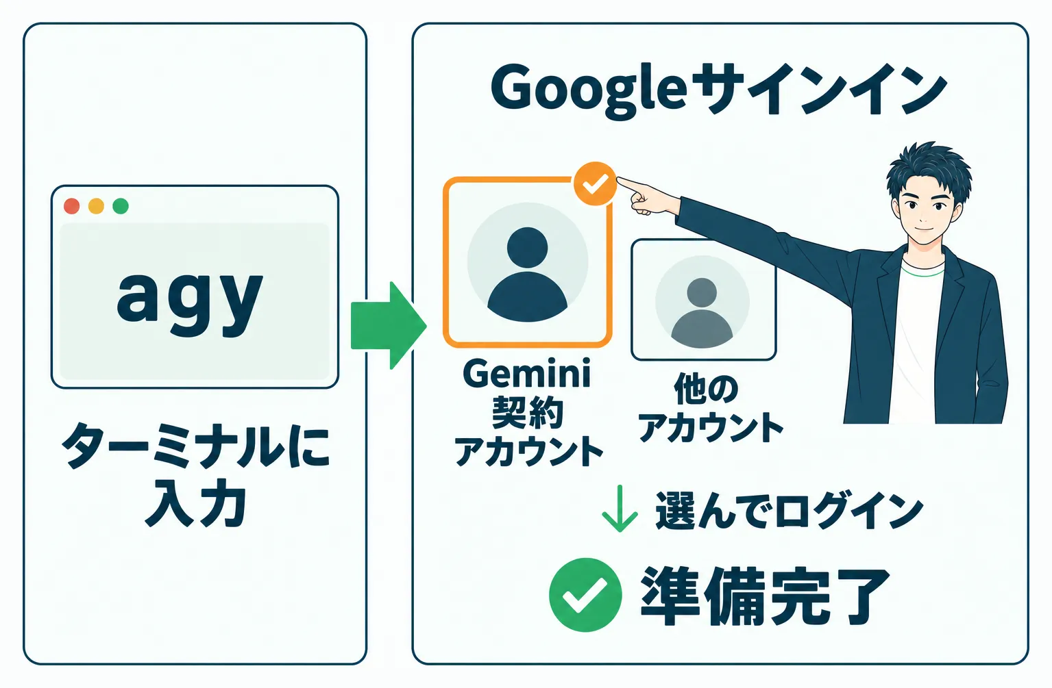 agy起動後にGemini契約アカウントを選んでログインする流れ