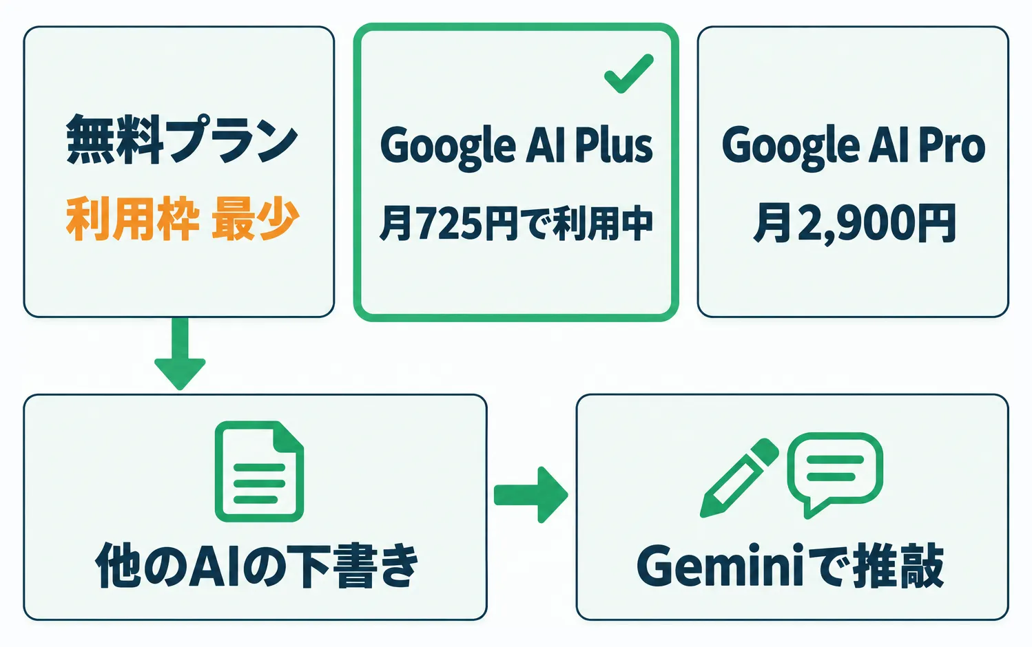 Google AI料金プラン比較と無料プランから始めるGemini推敲フローの図解