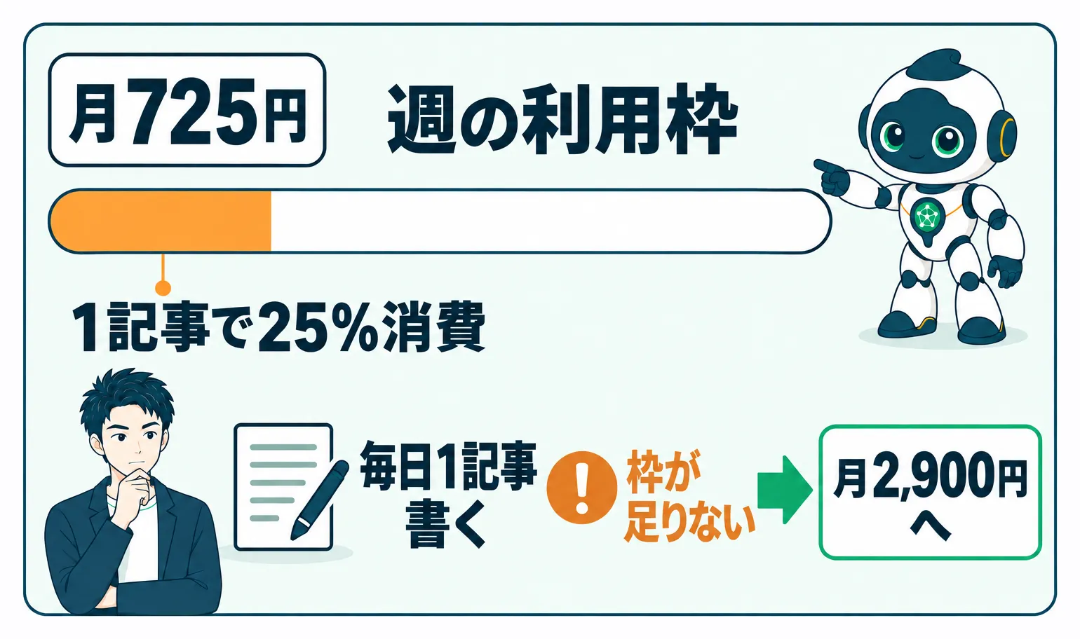 月725円プランの週利用枠が1記事で25%減り毎日執筆には不足することを示す図解