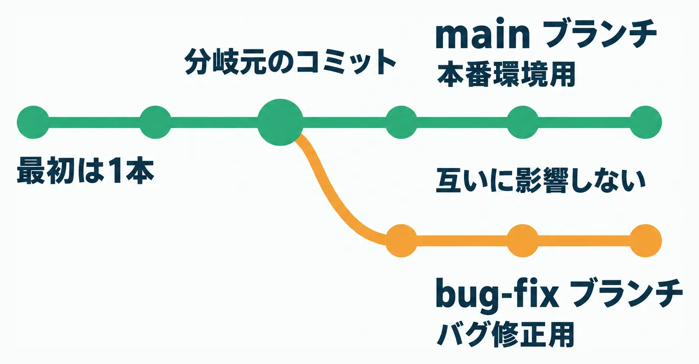 1本のコミット履歴が途中で分岐し、mainとbug-fixのブランチが互いに影響せず並列に進む様子