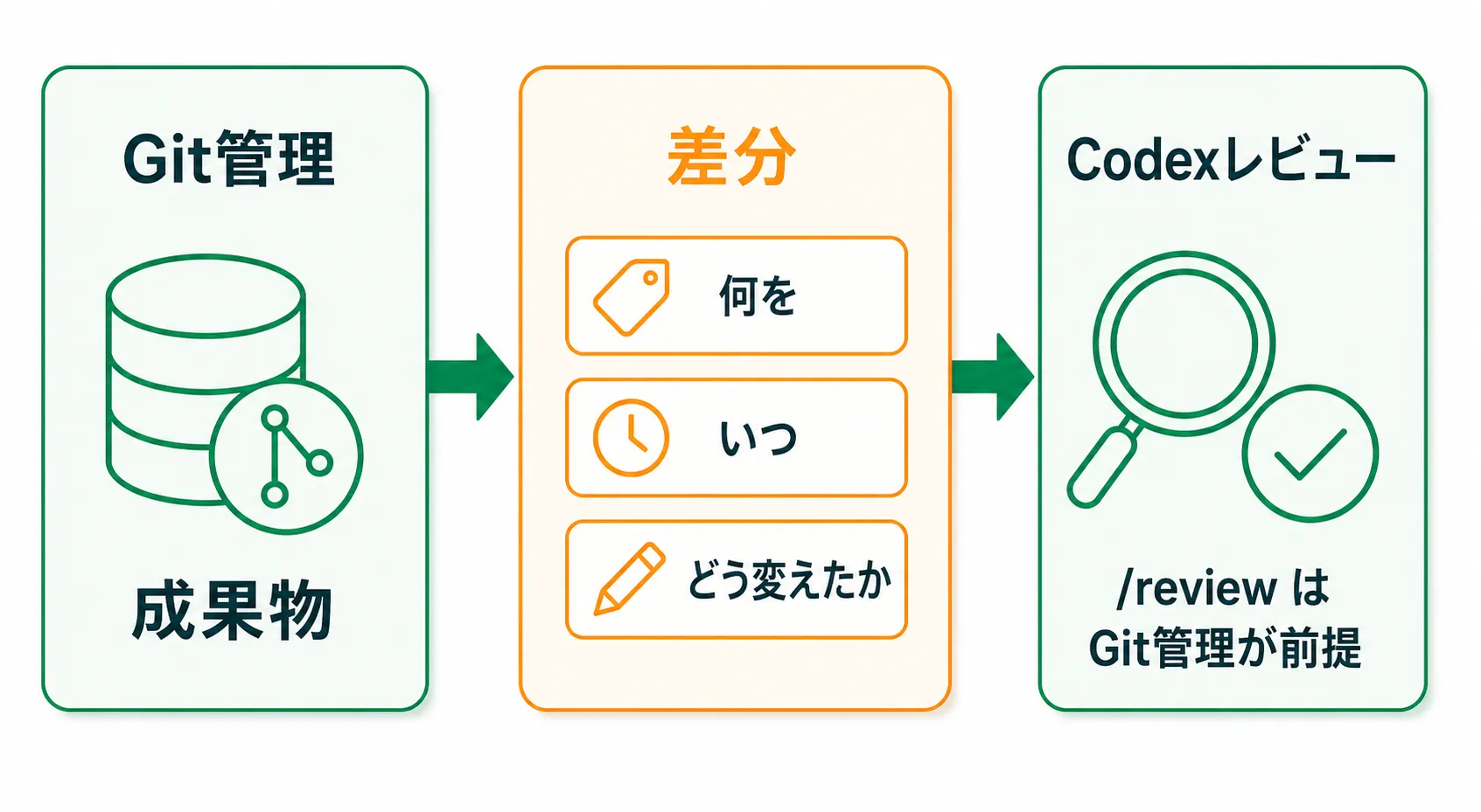 Git管理した成果物の差分をCodexがレビューする流れ