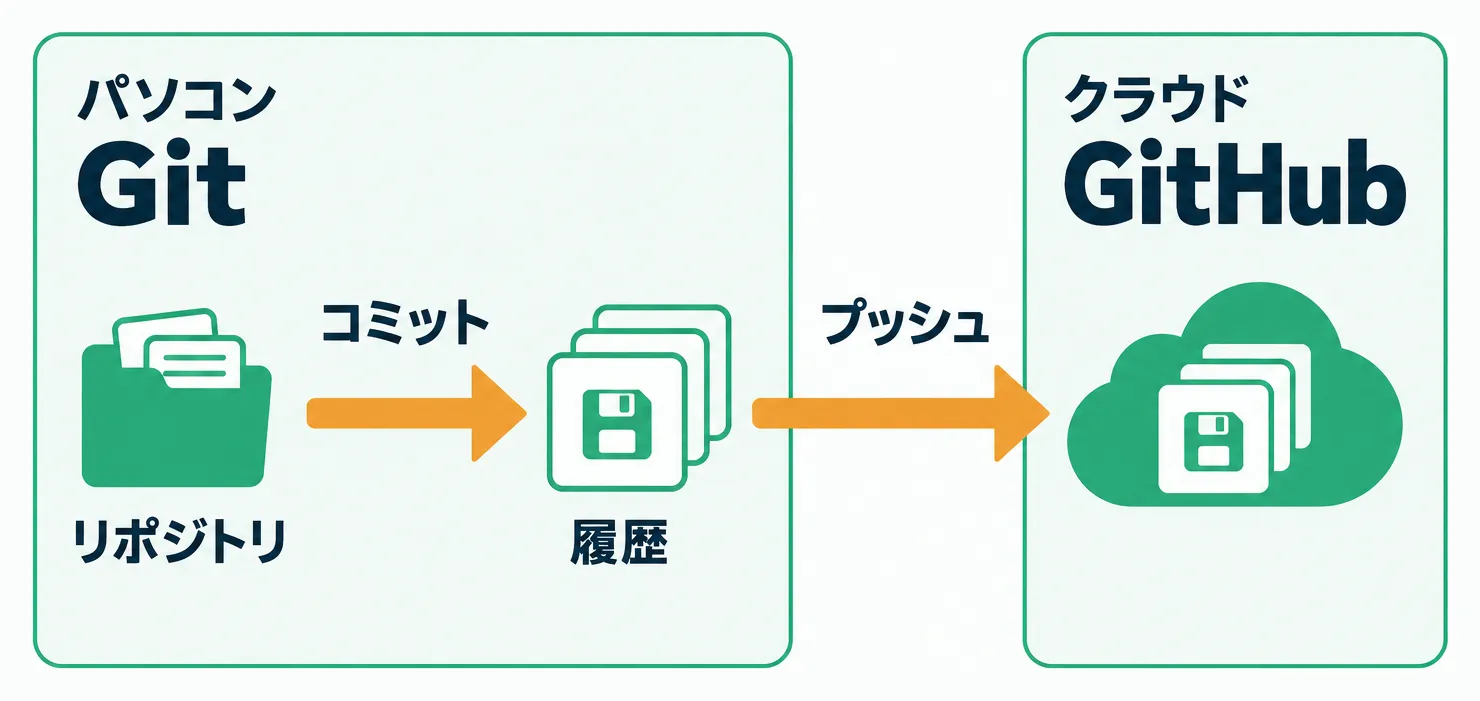 パソコンのGitでリポジトリをコミットして履歴に保存し、プッシュでクラウドのGitHubにも保存する流れ