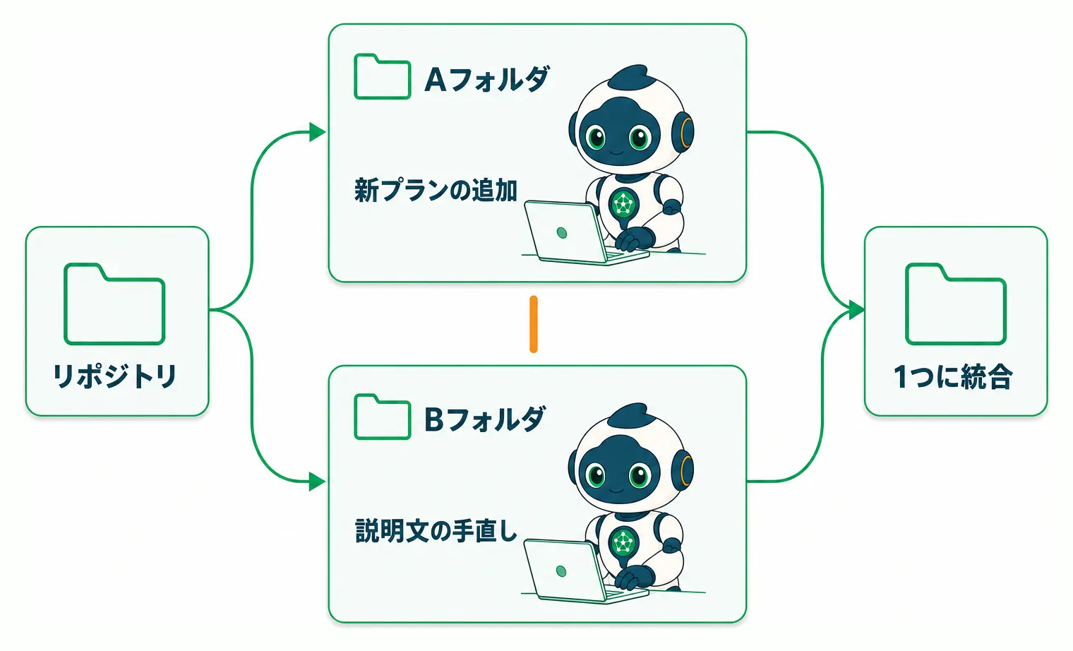 1つのリポジトリを複数の作業フォルダに分けて複数のAIが同時に作業し、最後に1つへ統合する図解