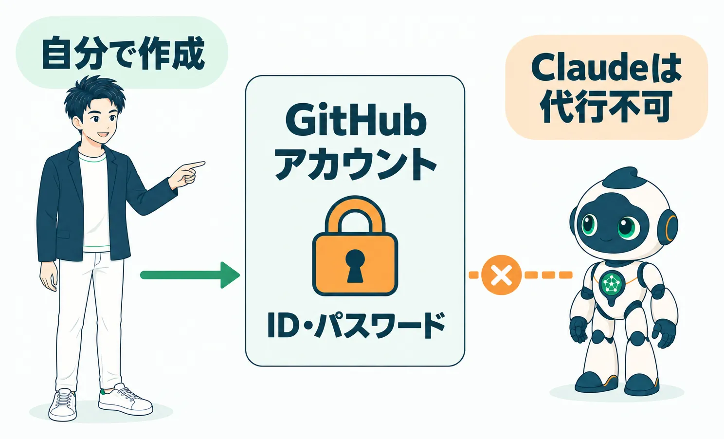 GitHubアカウントの作成はID・パスワードを扱うため、Claudeに任せず自分で行うことを示す図解