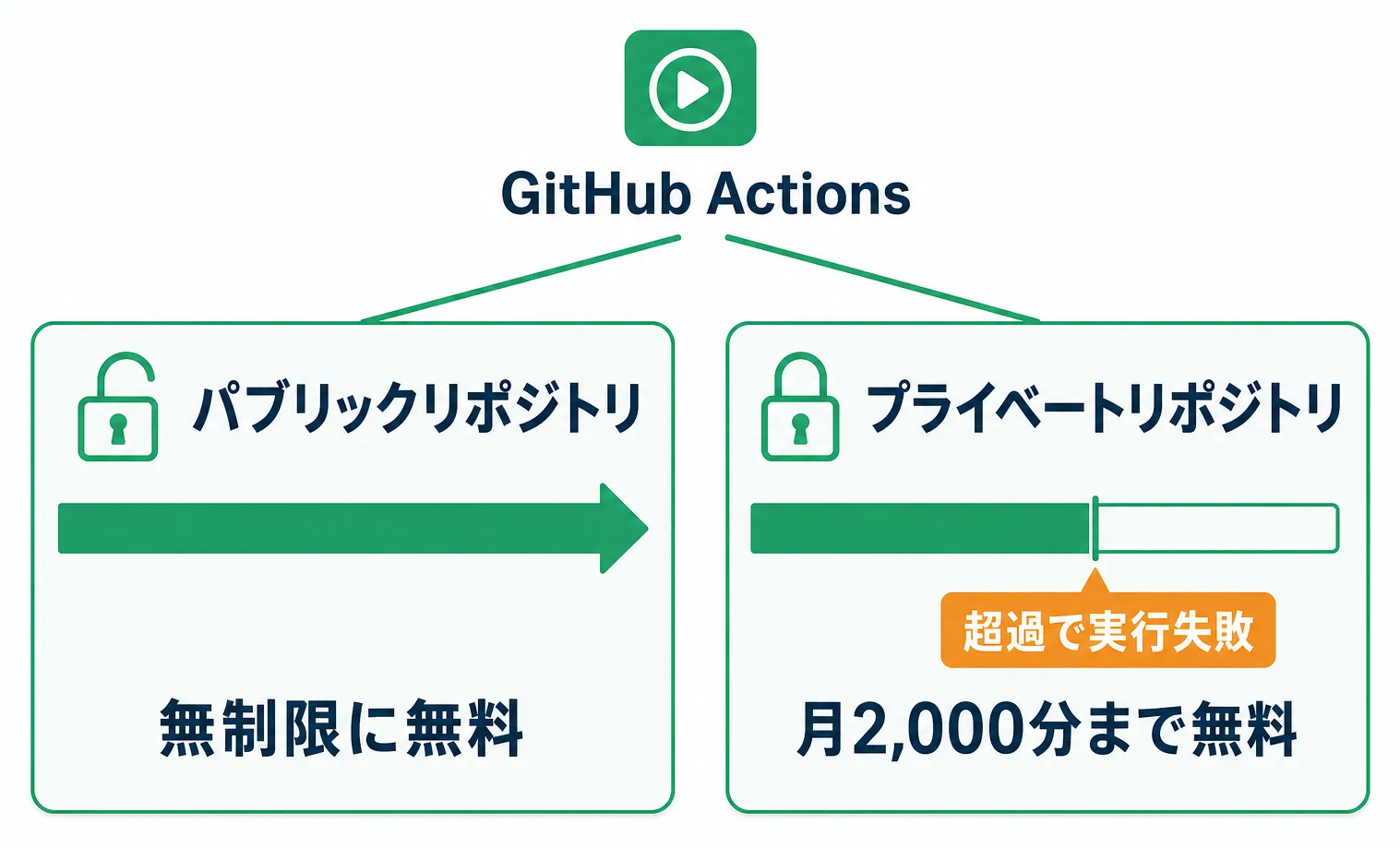 パブリックリポジトリとプライベートリポジトリのGitHub Actions無料枠比較