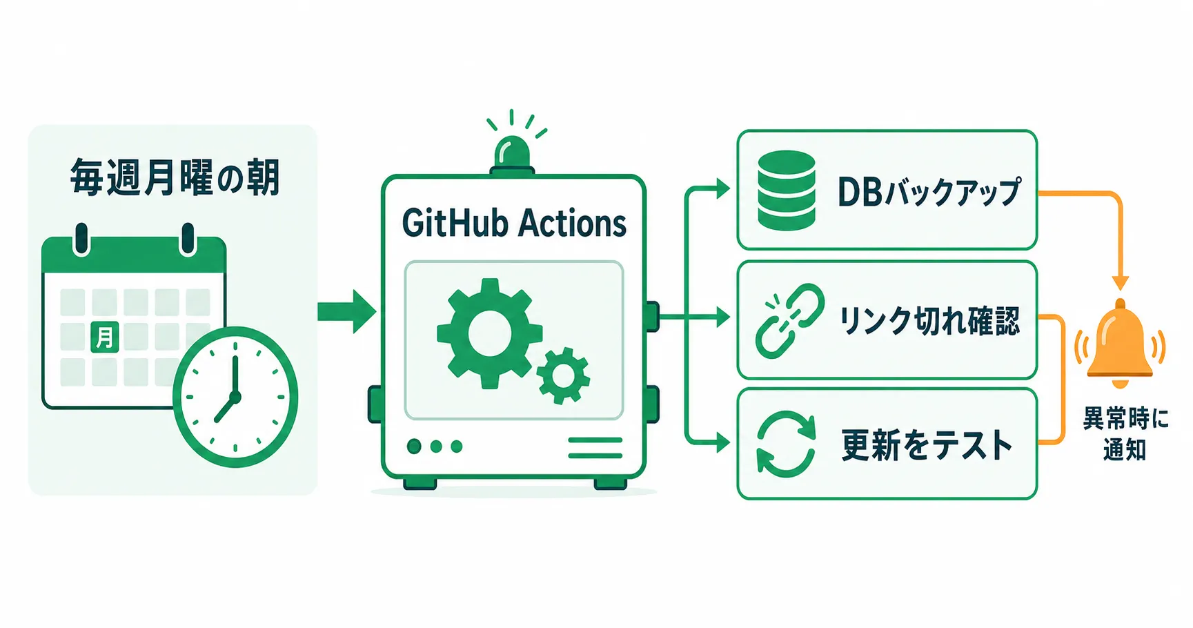 GitHub Actionsが毎週月曜の朝に3つの定期タスクを自動実行する流れ