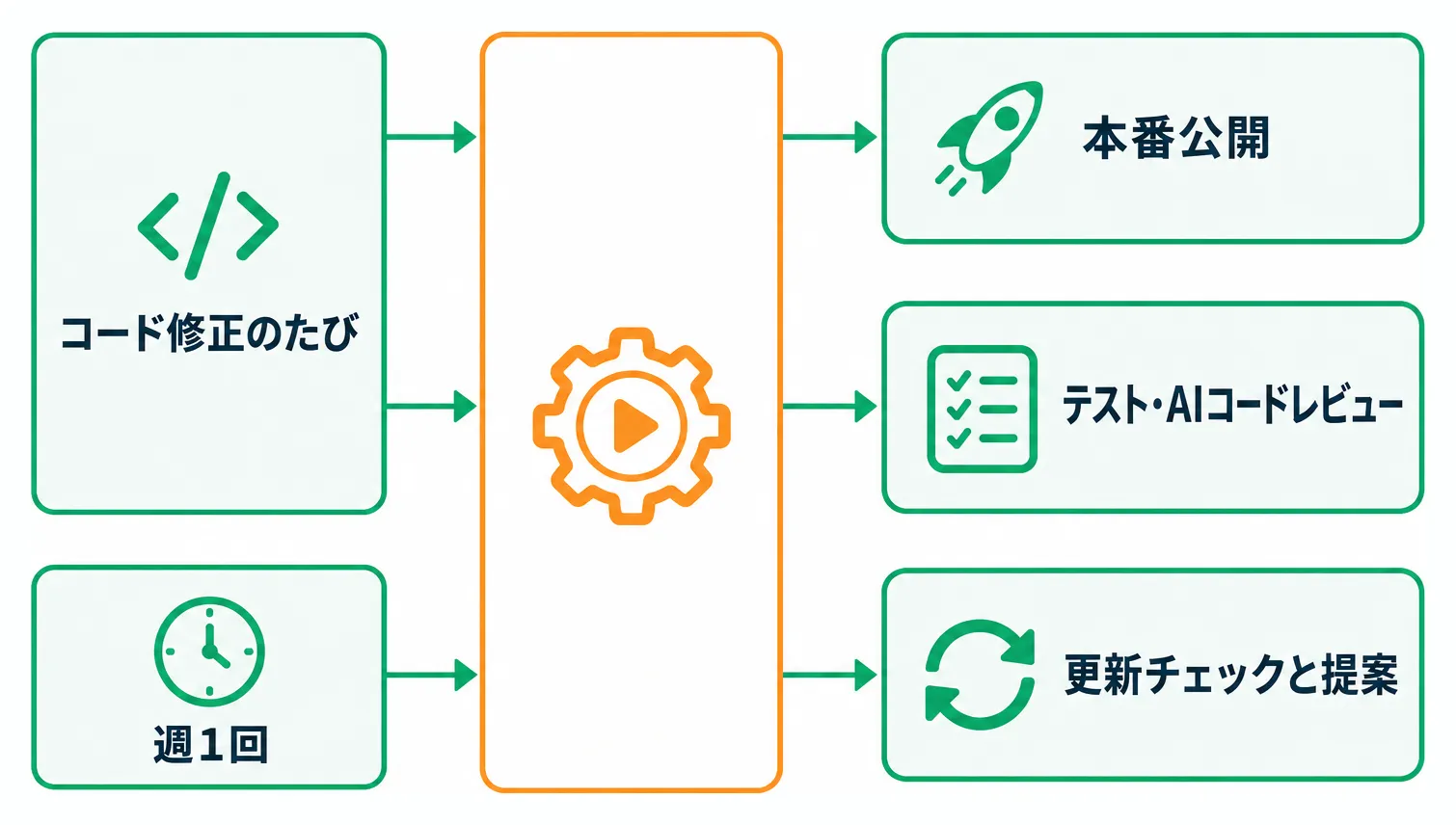 コード修正のたびや週1回のスケジュールをきっかけにGitHub Actionsが本番公開・更新提案・テストとAIレビューを自動実行する流れ