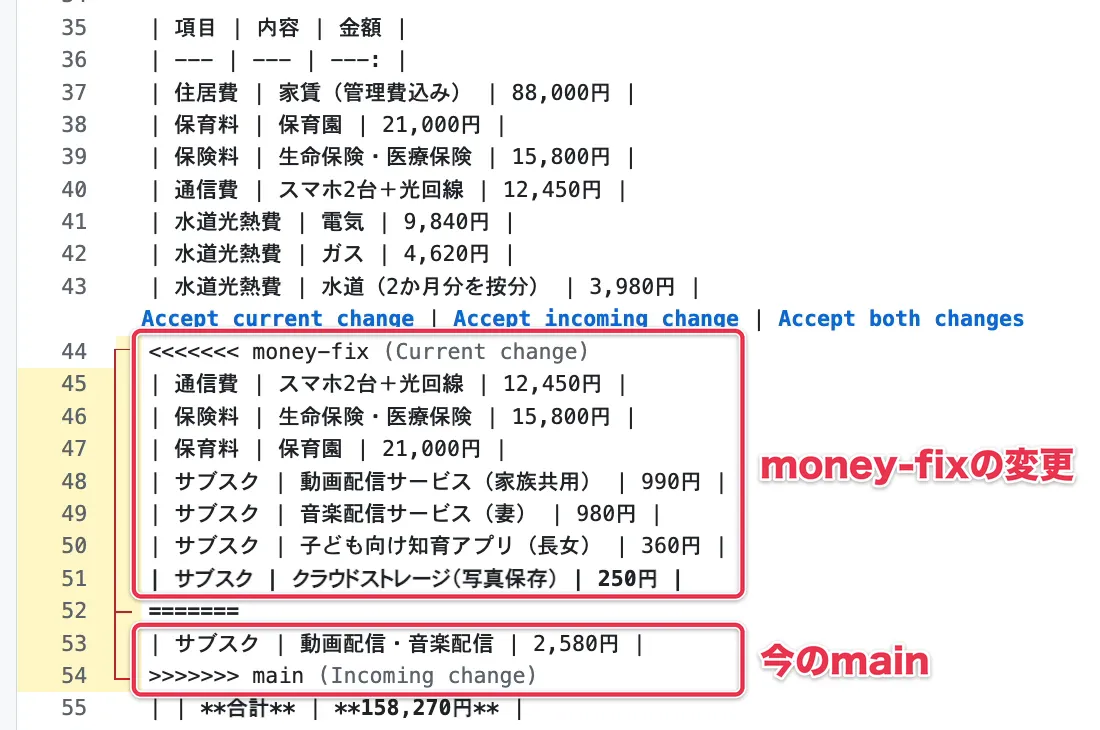 コンフリクトの画面で、money-fixの変更と今のmainの内容が区切られた部分