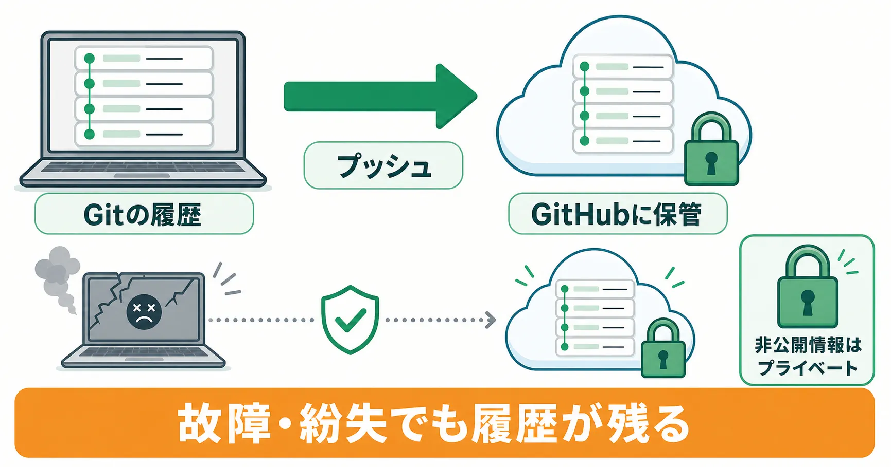 Gitの履歴をGitHubへプッシュして故障・紛失に備える流れ