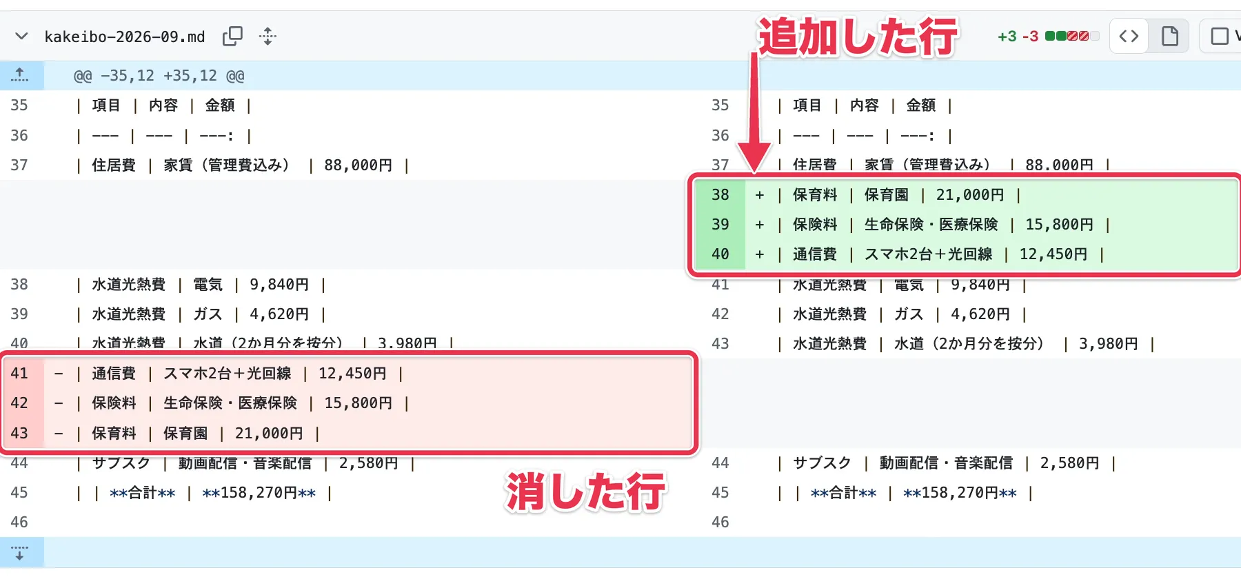 「Files changed」タブで、固定費の行が金額の高い順に並び替わった差分