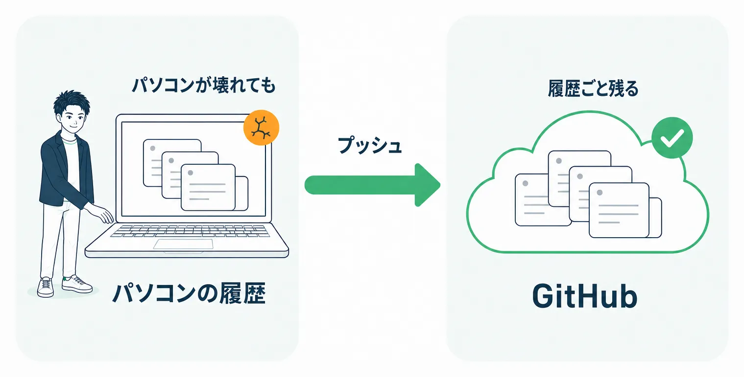 パソコンの履歴をプッシュでGitHubにも保管する二重の安全網