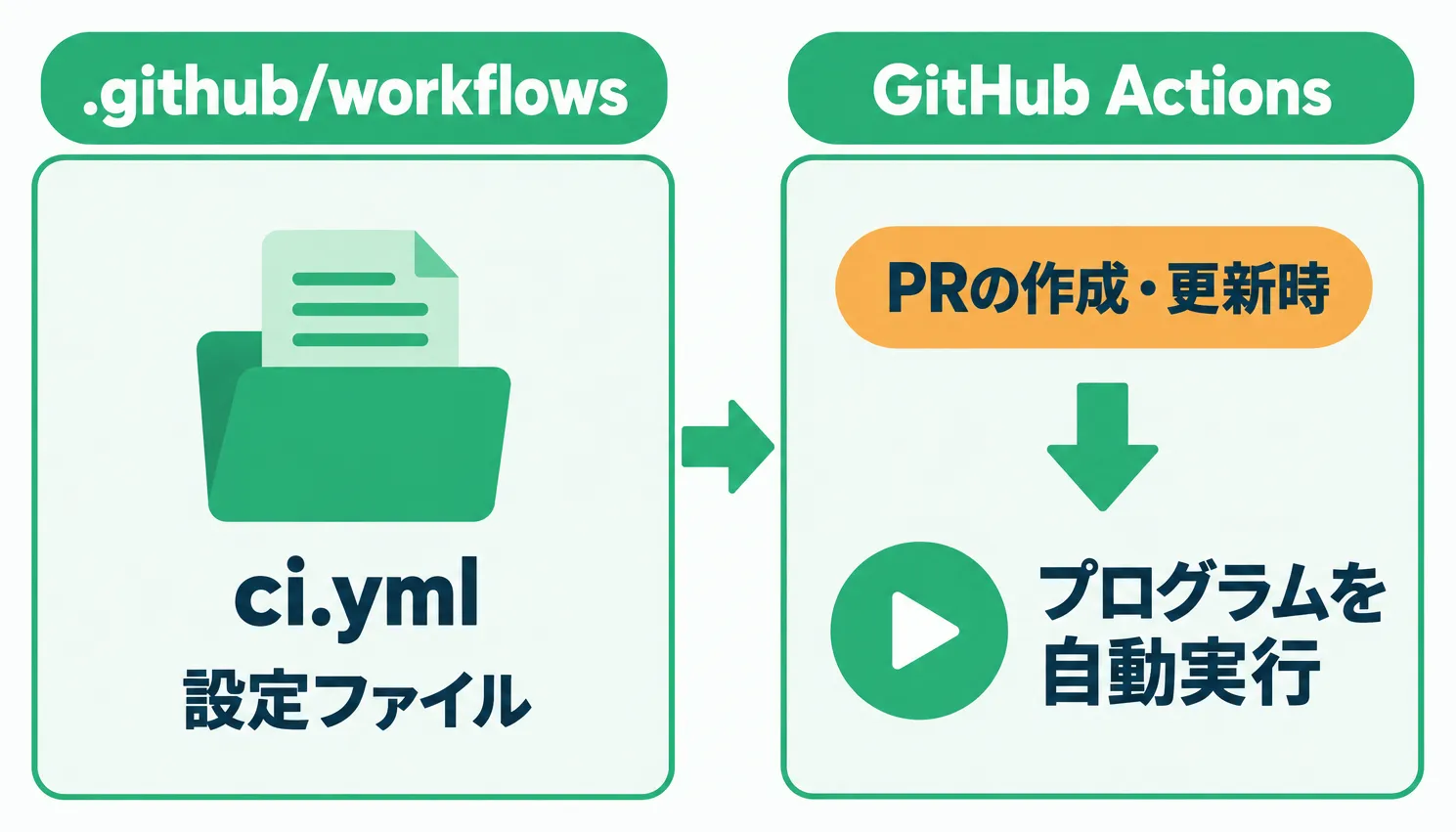 .github/workflowsフォルダに置いた設定ファイルci.ymlにより、PRの作成・更新時にGitHub Actionsがプログラムを自動実行する流れ