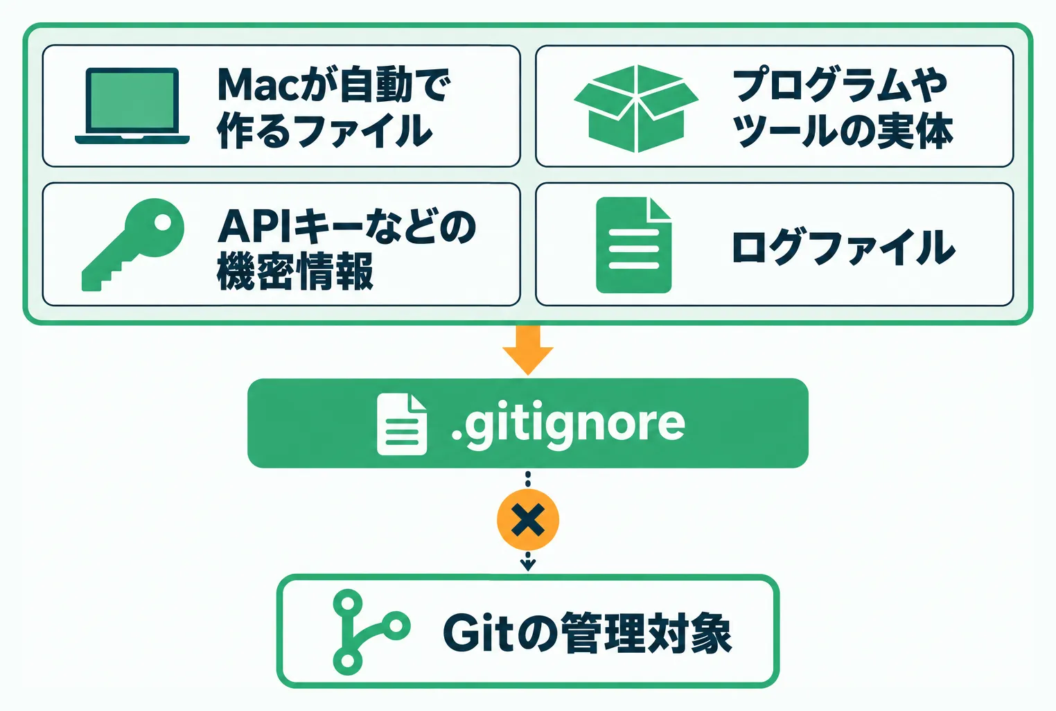 Macが自動で作るファイル・プログラムやツールの実体・APIキーなどの機密情報・ログファイルが、.gitignoreでせき止められてGitの管理対象に入らない流れ