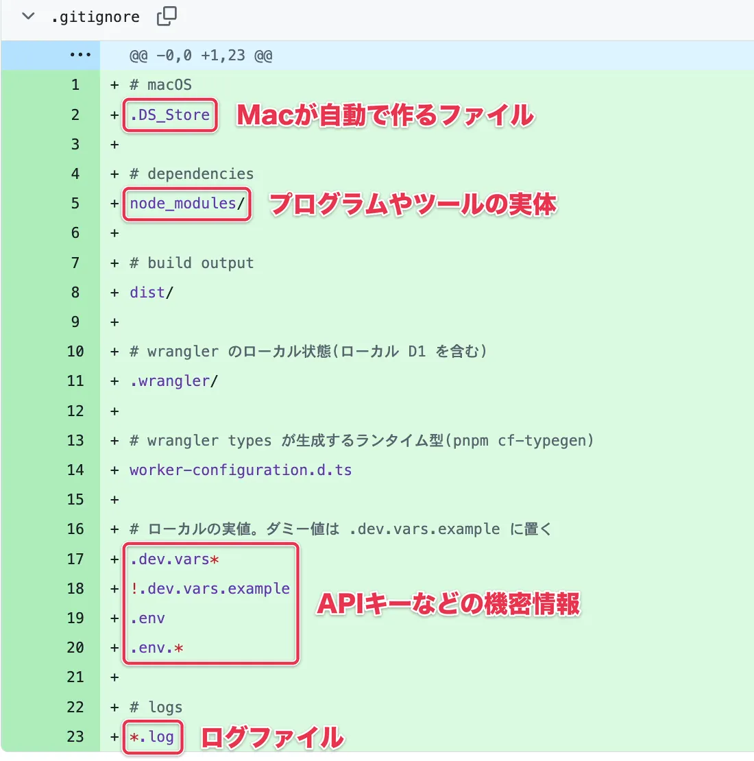 .gitignoreに書かれたMacが自動で作るファイル・プログラムやツールの実体・機密情報・ログファイル