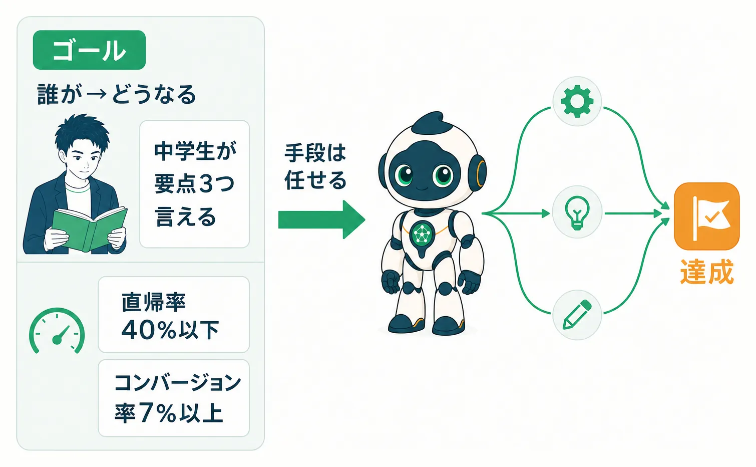誰がどうなるかを数字で示すとAIが手段を選び目標を達成する仕組み