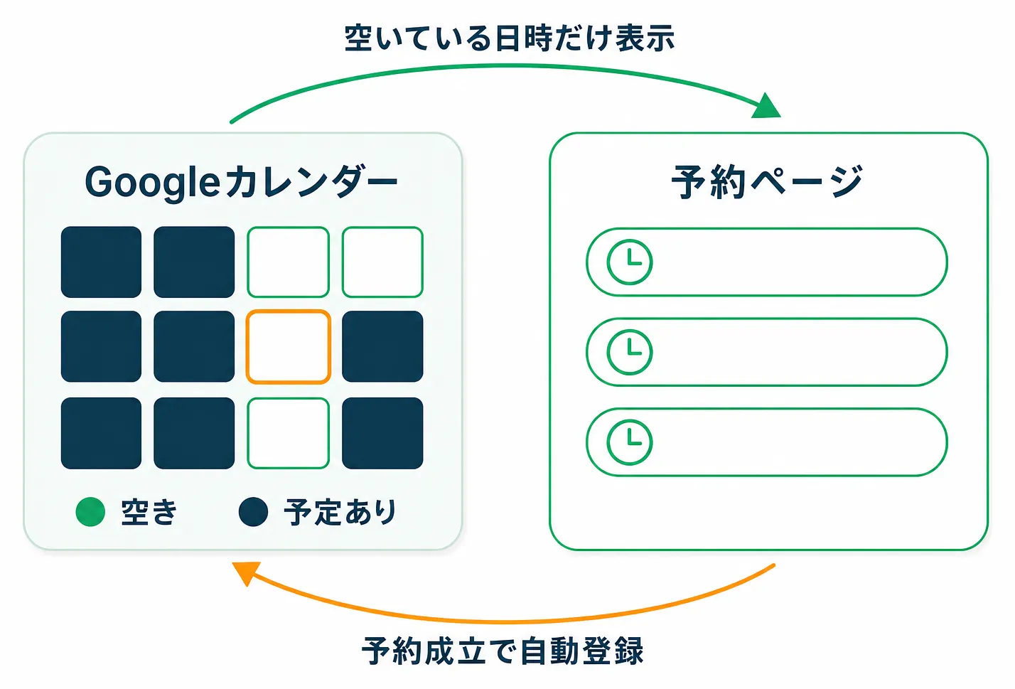 Googleカレンダーと予約ページが双方向に自動連携する仕組み