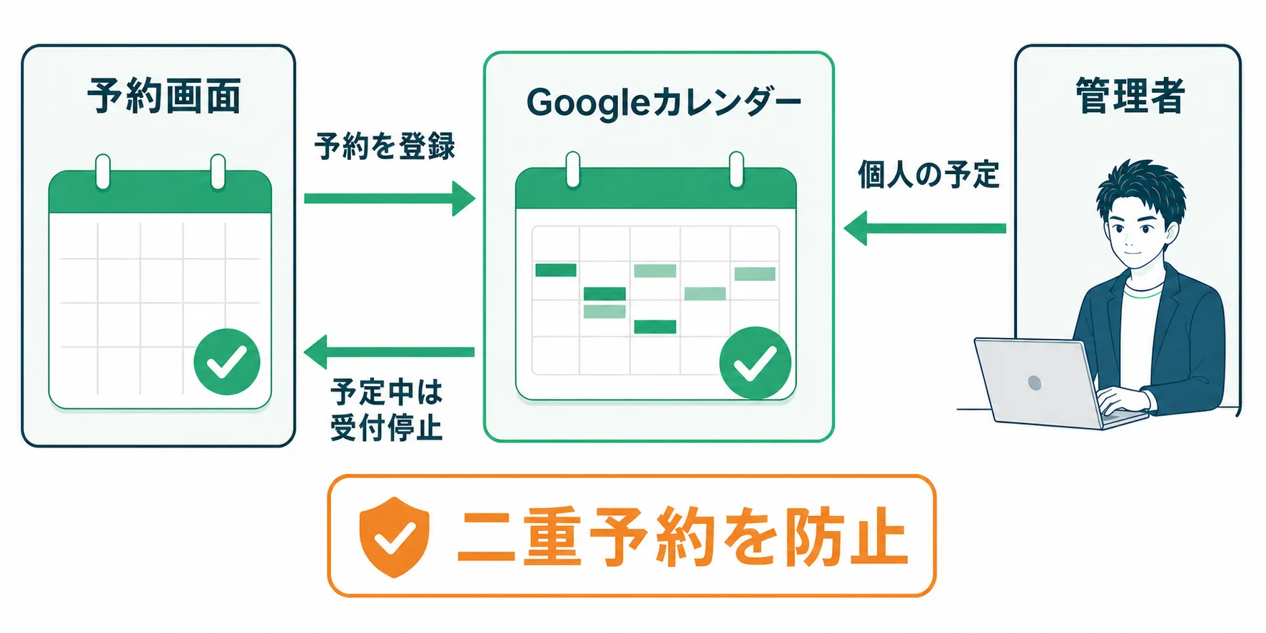 Googleカレンダーで予約と個人の予定を一元管理し二重予約を防ぐ流れ