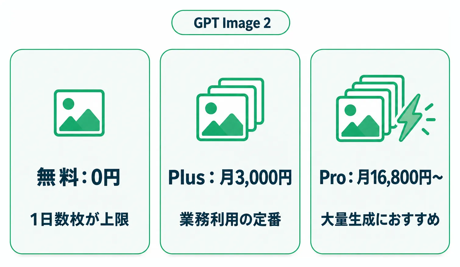 無料・Plus・Proで比較するGPT Image 2の料金プラン
