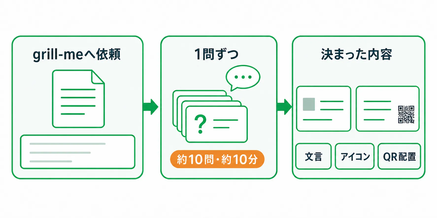 grill-meが1問ずつ質問し、約10分で名刺の文言・アイコン・QR配置を決める流れ