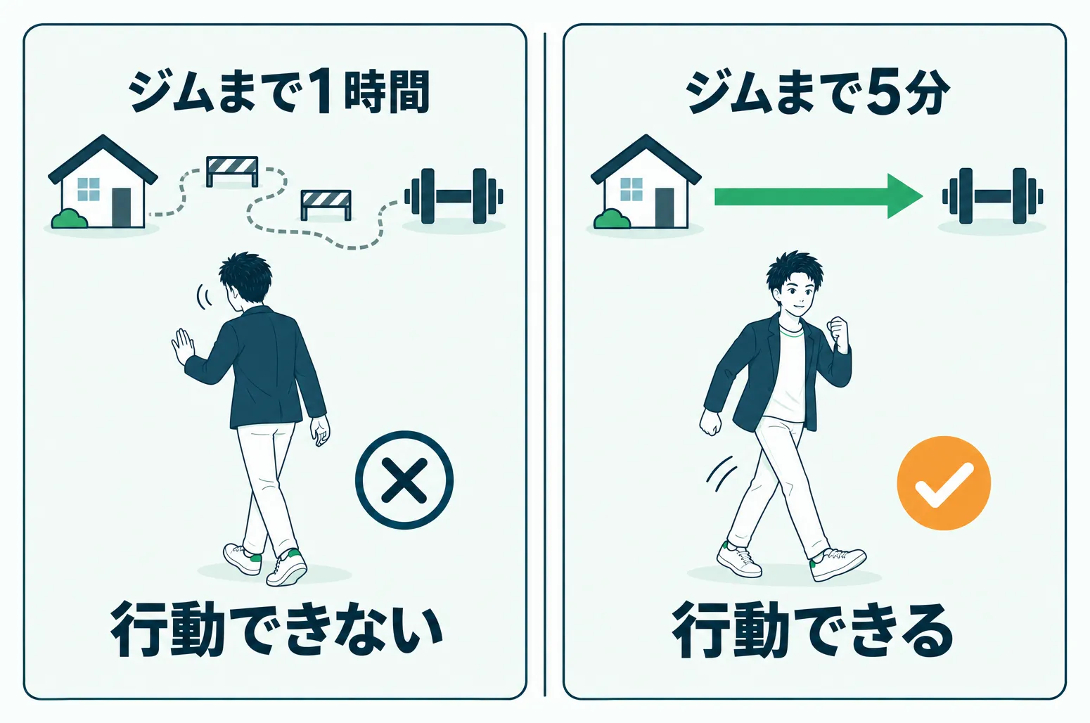 ジムまでの距離の違いが行動できるかどうかを左右する対比図