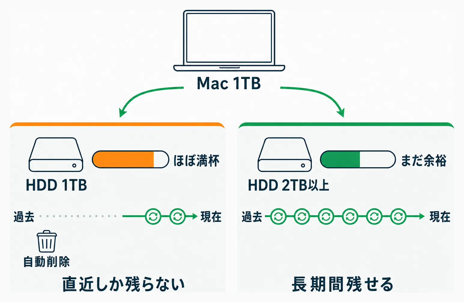 HDDの容量差によるバックアップ履歴の残り方の比較