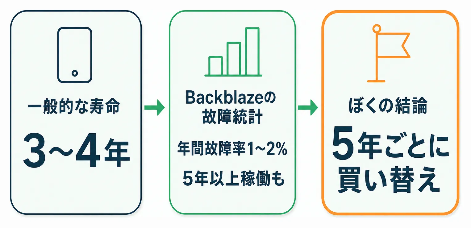 HDDの一般的な寿命とBackblazeの実データを比較し5年での買い替えタイミングを示す図解