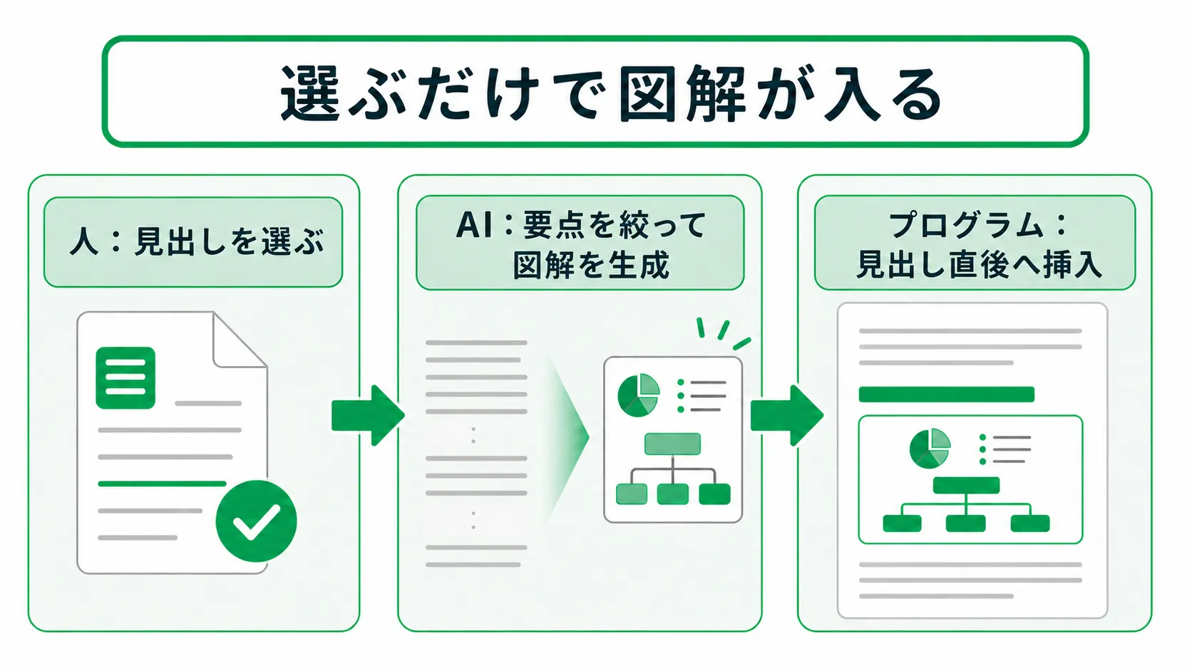 見出しを選ぶだけで図解が自動挿入される3段階の流れ